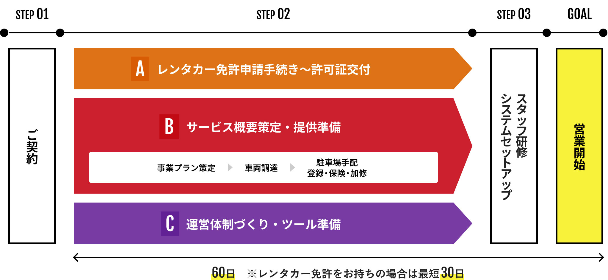 最短30～60日でオープン可能