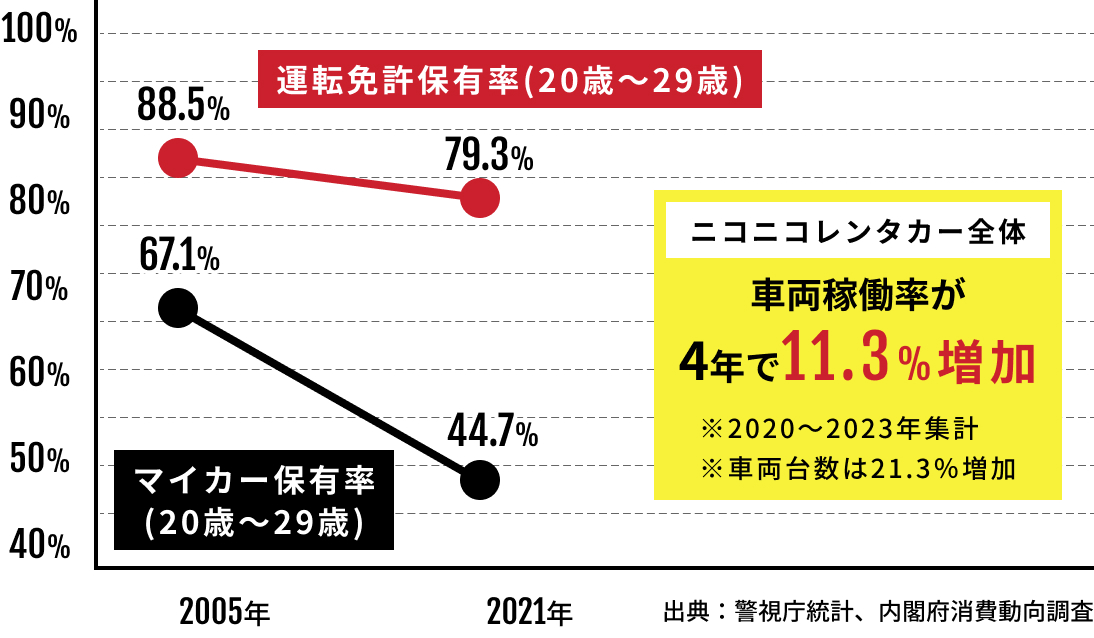 ポイント1　将来性変化するユーザー意識に寄り添うサービス品質と全国に広がる顧客網