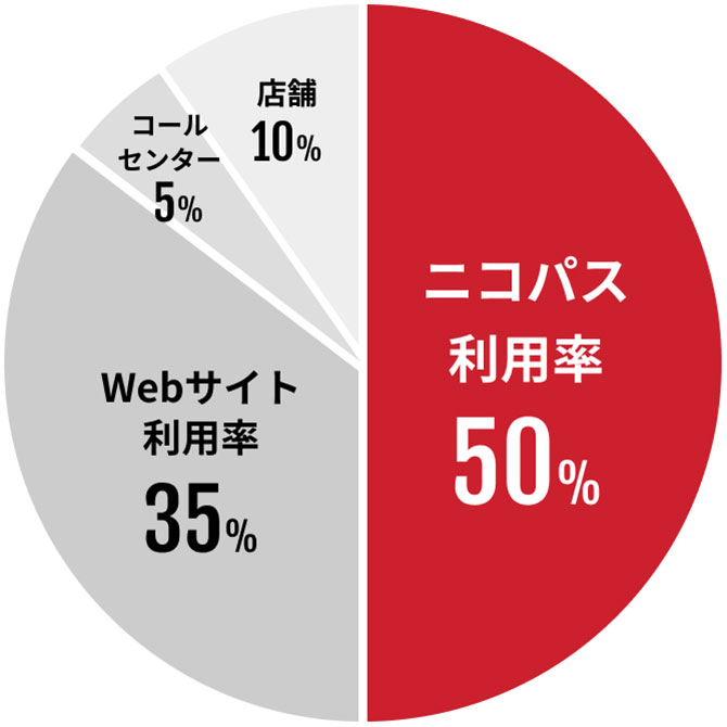 全加盟店平均予約チャネル