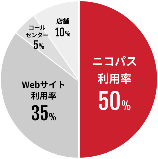 全加盟店平均予約チャネル