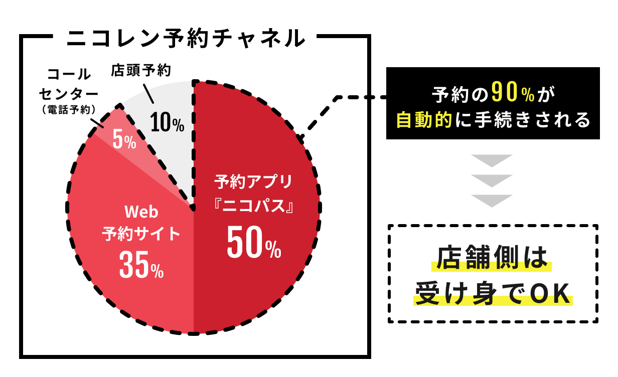 予約の約9割が自動獲得なので受け身でOK！「ニコパス」であれば人件費効率は25倍に