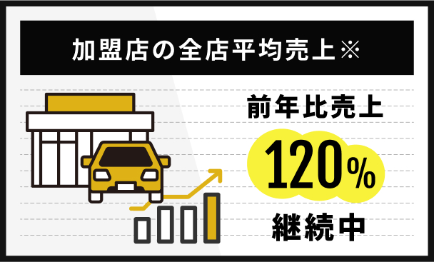 加盟店の全店平均売上※