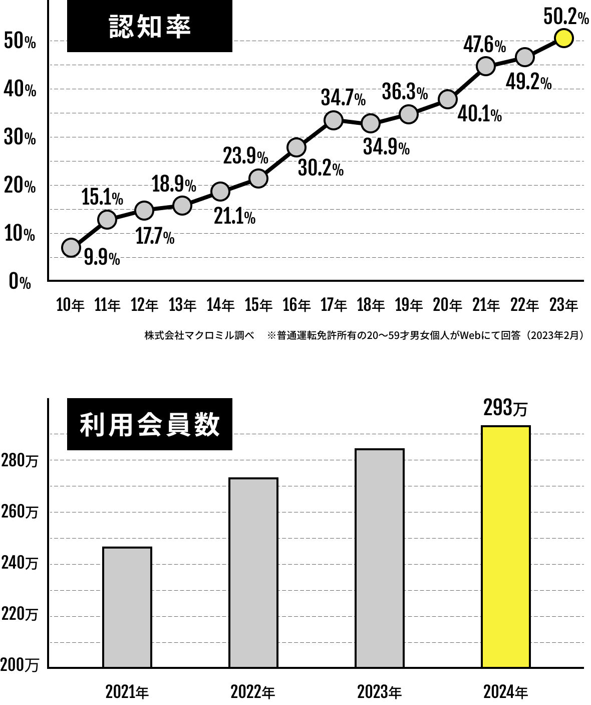 全国認知率50%、まもなく利用会員300万人。独自戦略でリピーター大量獲得スキーム確立。