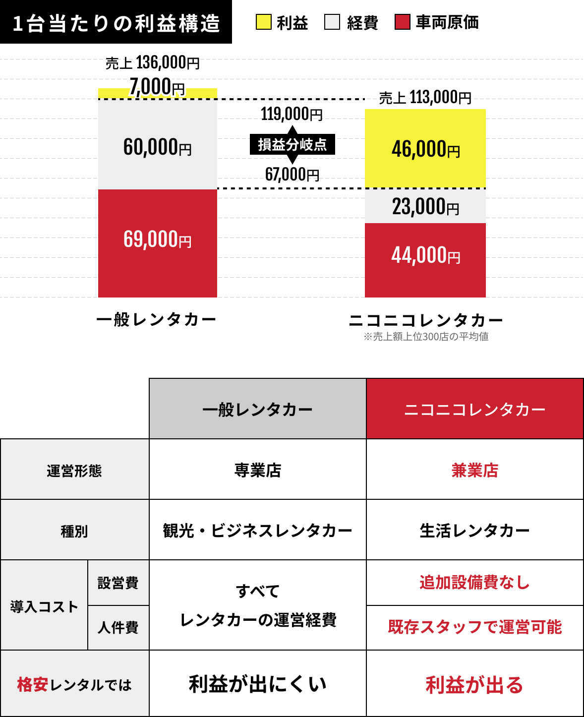 兼業型ビジネスモデルでローコスト開業可能。地域密着、近隣住民の“交通インフラ”に。