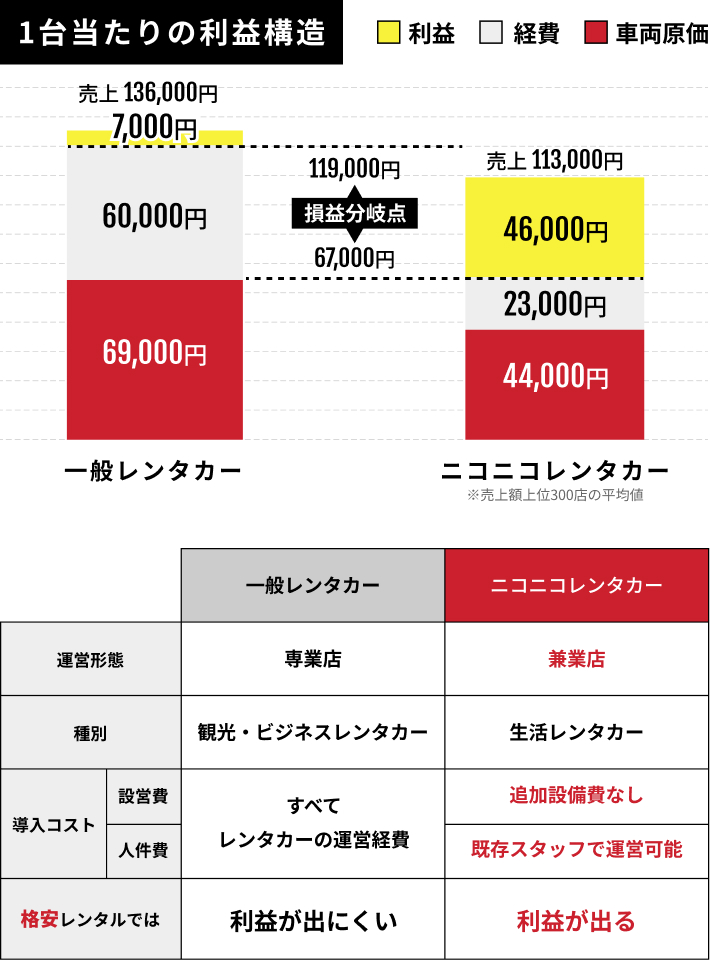 兼業型ビジネスモデルでローコスト開業可能。地域密着、近隣住民の“交通インフラ”に。