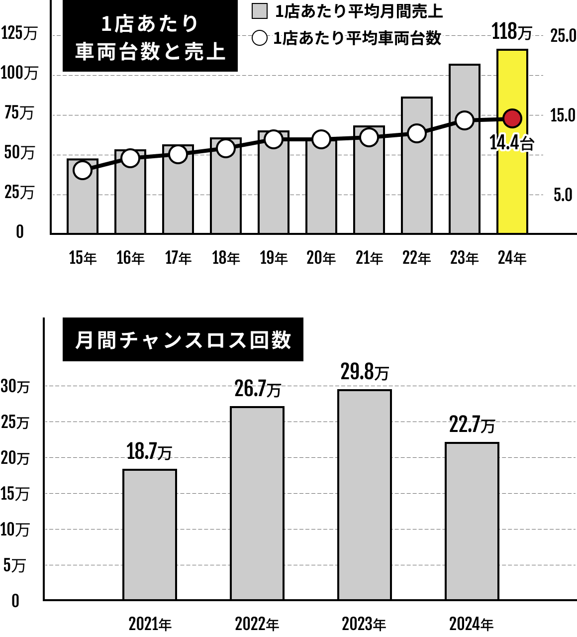 1店舗あたりの保有台数・売上増加中も、空車なし率40%。開業直後から予約が埋まる。