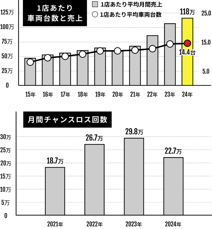 1店舗あたりの保有台数・売上増加中も、空車なし率40%。開業直後から予約が埋まる。