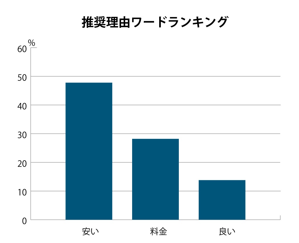 推奨理由ワードランキング