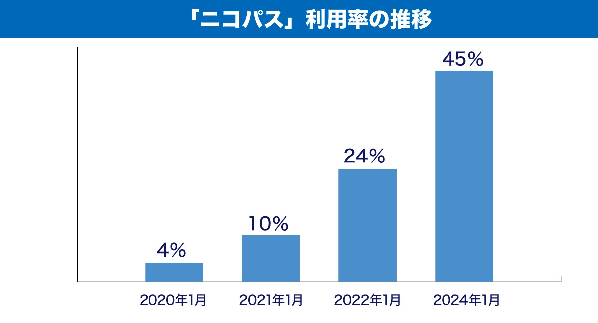 「ニコパス」利用率の推移