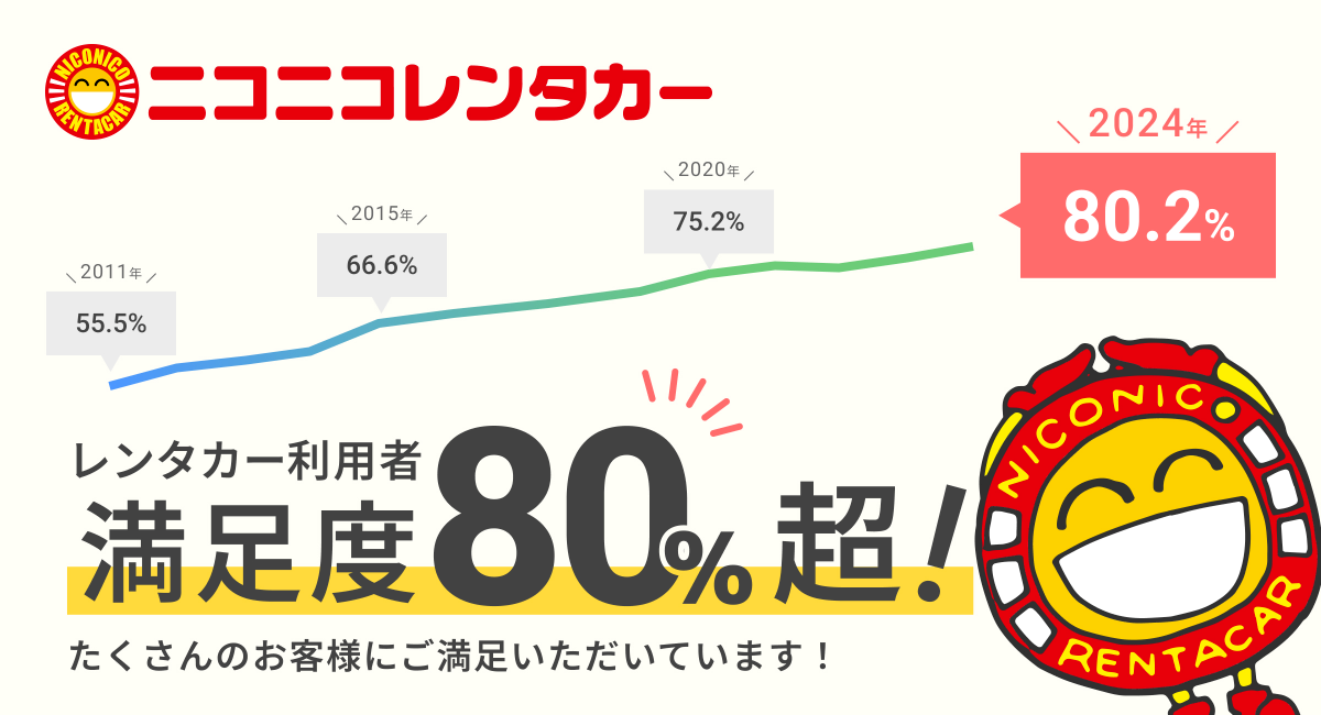 「ニコニコレンタカー」満足度80％超！